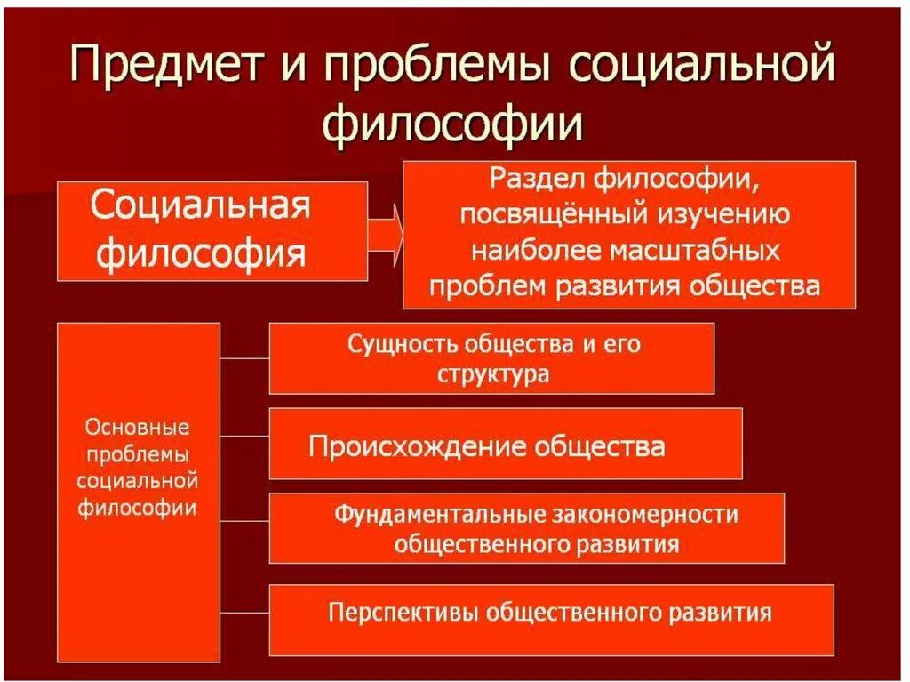 Социальная философия тест. Социальная философия предмет изучения и круг проблем. Проблемы социальной философии. Социальная философия основные понятия. Основные проблемы социальной философии.