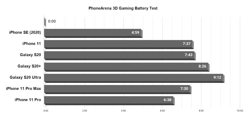 На сколько хватает зарядки айфона. Iphone se 2020 Battery. Процессор iphone se 2. Процессор se 2020. Аккумулятор айфон се 2020.