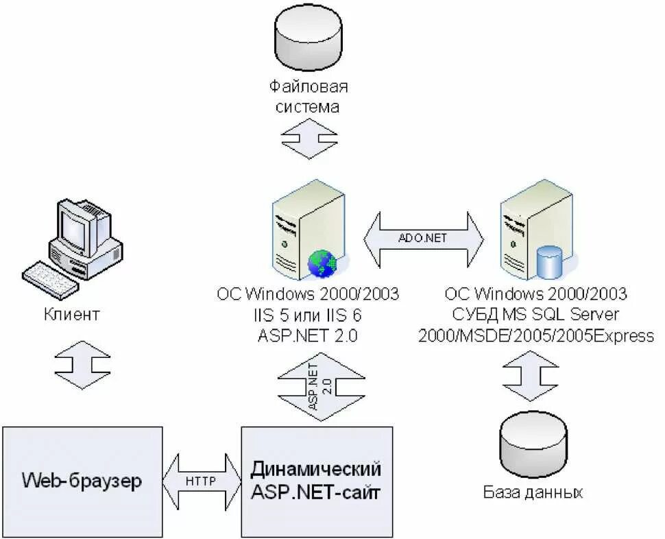 Net client. Архитектура cms. Архитектура системы управления контентом. Архитектура cms системы. Структура cms.