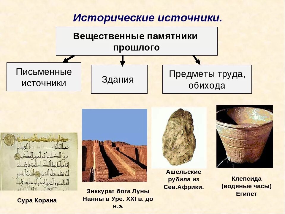 Вещественные исторические источники. Вещественные и письменные источники. Вещественные исторические источники примеры. Письменные исторические источники.