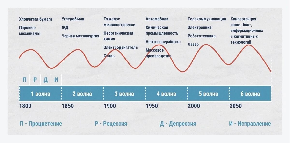 Темп повышенный