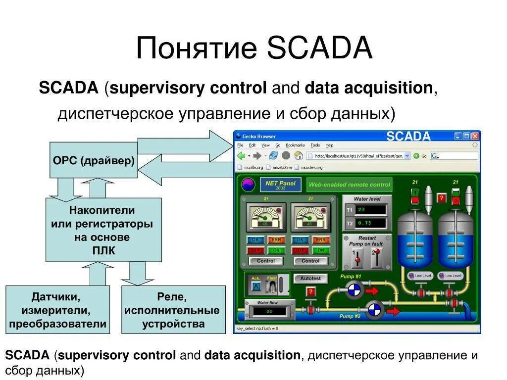 Асу является. Архитектура систем управления SCADA. Основные компоненты SCADA-систем. Структурная схема SCADA. Структура скада системы.