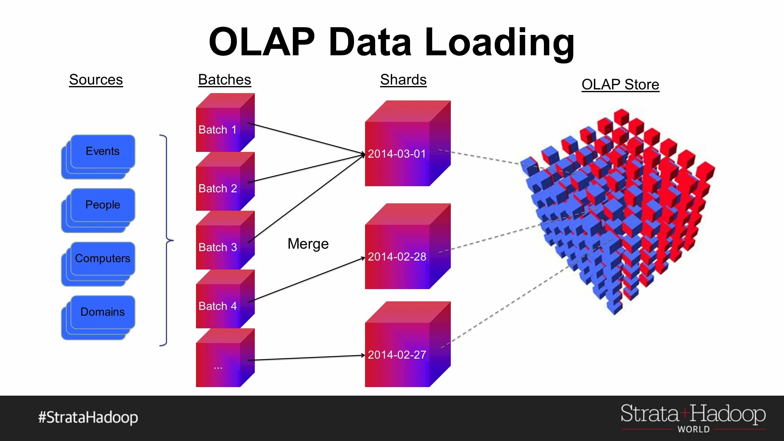 Структура олап Куба. Многомерный куб OLAP. OLAP технологии куб. Визуализация OLAP-Куба. Данных load