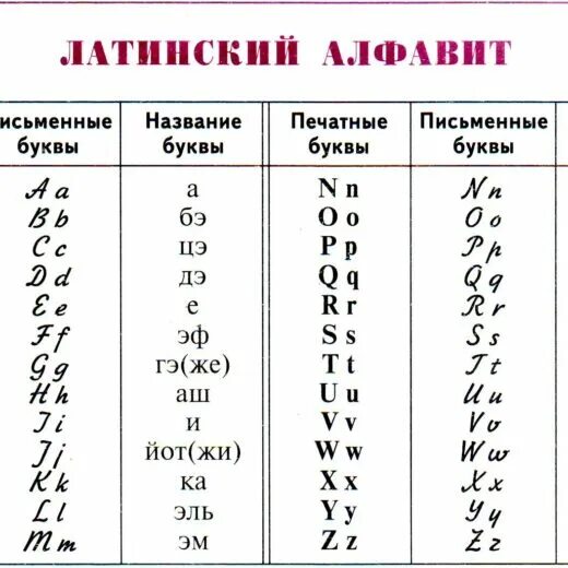 Двух латинских букв 1. Латинский алфавит таблица с произношением. прописные буквы латинского алфавита. порядковый номер букв в латинском алфавите. язык латыни алфавит.