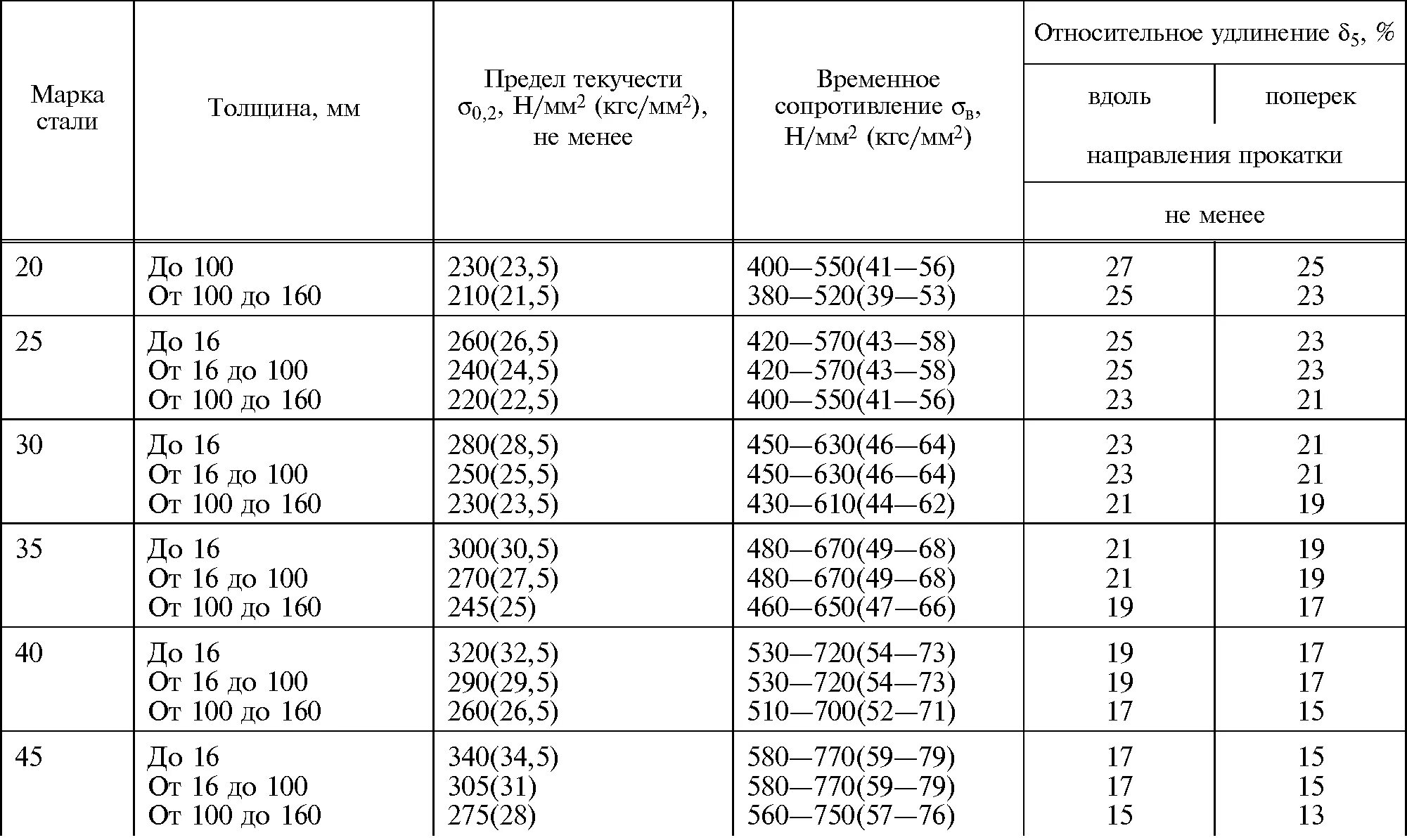 Максимальная толщина стали. Сталь 40х сопротивление. Сталь 40х прочность. Марка стали 45 относительное удлинение. Сталь 40 относительное удлинение.