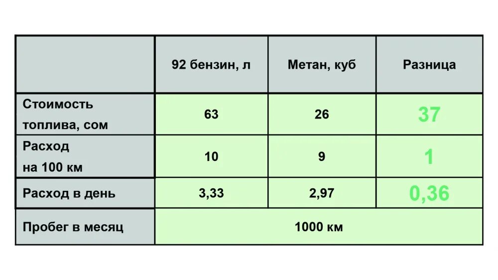 Куб метана сколько литров. Расход метана. Расход метана и бензина. Расход метана на 100. Расход метана на 100 км на легковом автомобиле.