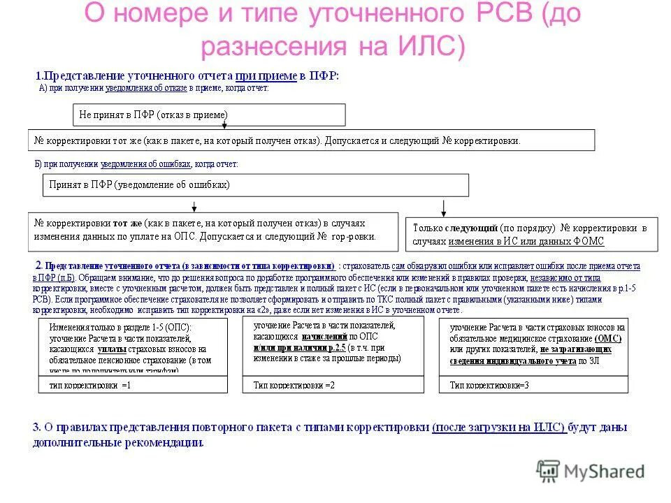 Корректировка рсв. РСВ штрафы за непредоставление отчетности. Уведомление о представления РСВ. СЗВ РСВ. Корректировка ИЛС В ПФР.