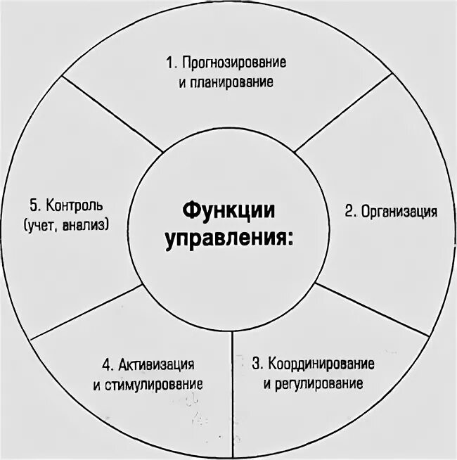 Правильная последовательность функций управления. Планирование организация анализ контроль регулирование. Планирование контроль прогнозирование организация. Планирование организация регулирование и контроль это.