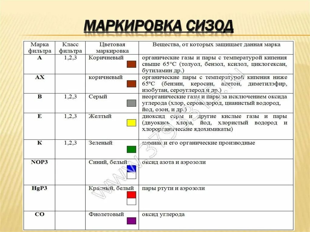 Класс фильтров противогазов