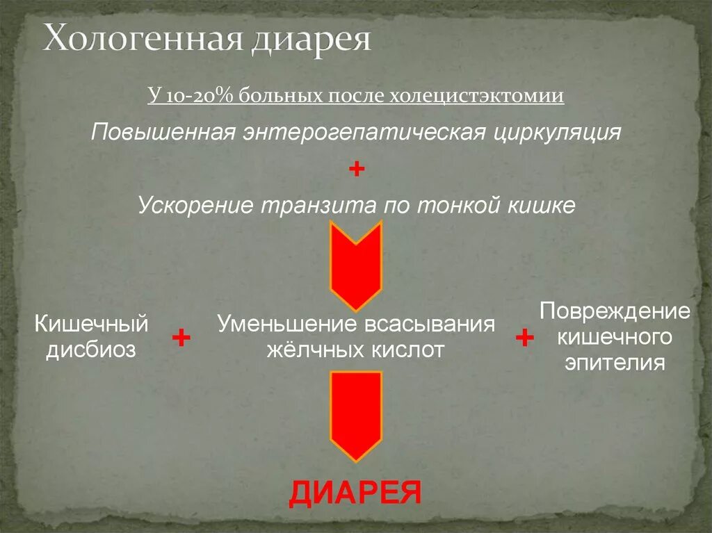 Хологенная диарея. Хологенная диарея после холецистэктомии. Симптомы хологенной диареи. Хологенная диарея препараты.