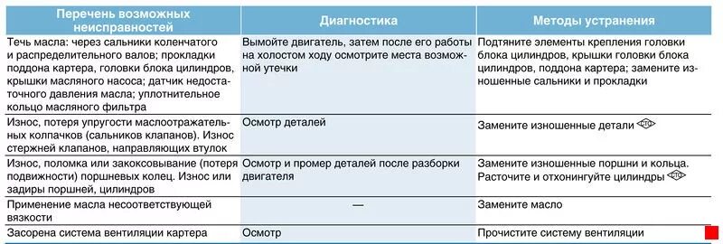 Расход масла в двигателе. Причины повышенного расхода масла. Повышенный расход масла неисправность. Причина списания масло моторное. Повышенный расход масла в двигателе