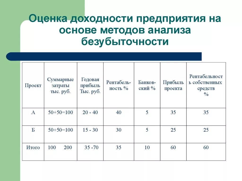 Оценка рентабельности организации