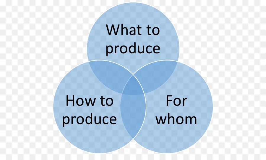How to produce. Economical problem. economic problems. basic economics. for whom how.