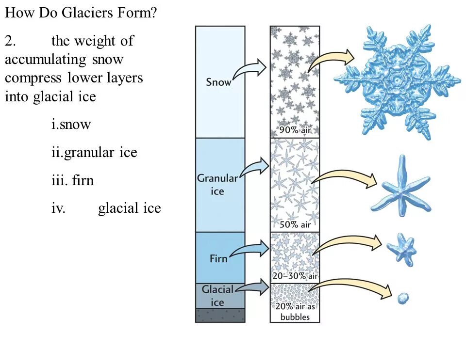 Snow how