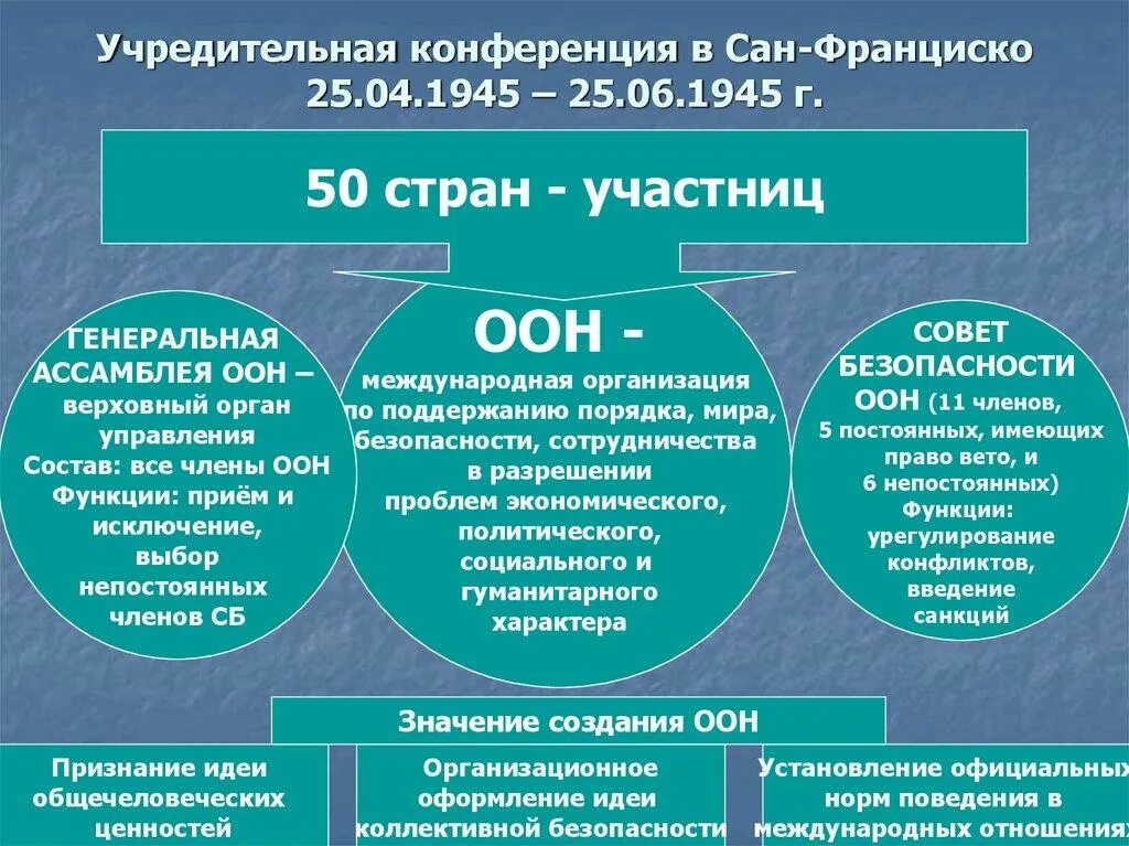 Международные организации 1945. Конференция в Сан Франциско 1945 кратко. Сан-Францисская конференция в таблице. Конференция в Сан Франциско 1945 участники. Сан-Франциско конференция 1945 таблица.