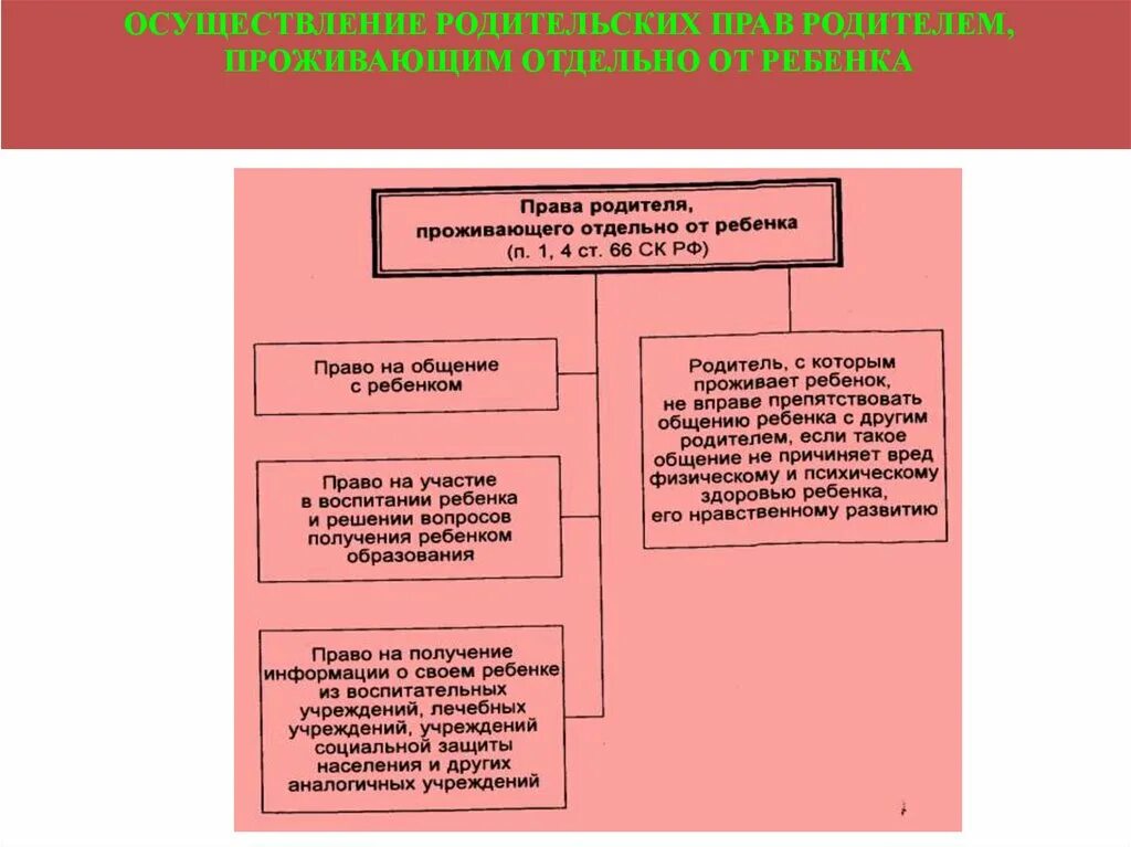Осуществление родительских прав. Осуществление прав родителем проживающим отдельно от ребенка. Порядок осуществления родительских прав. Лишение родительских прав.