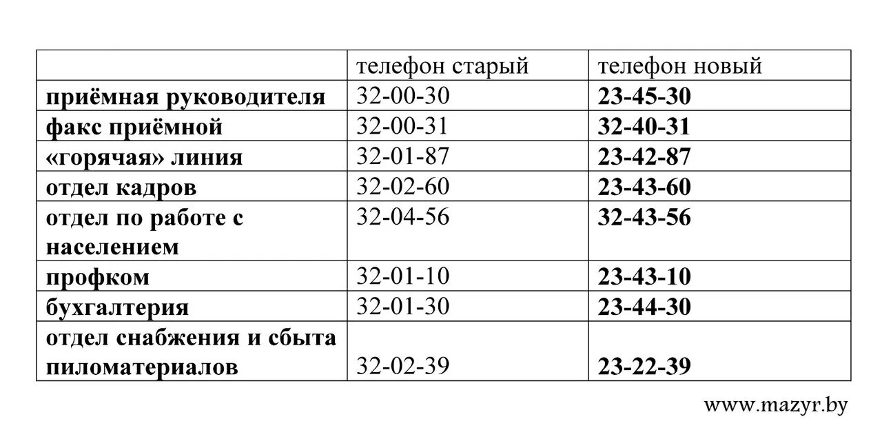 Номер телефона приемной директора. Номер телефона Райгаз. Мозырь ФСЗН фото. Номер Совбеза г.Мозыря. Горгаз Мозырь директор.