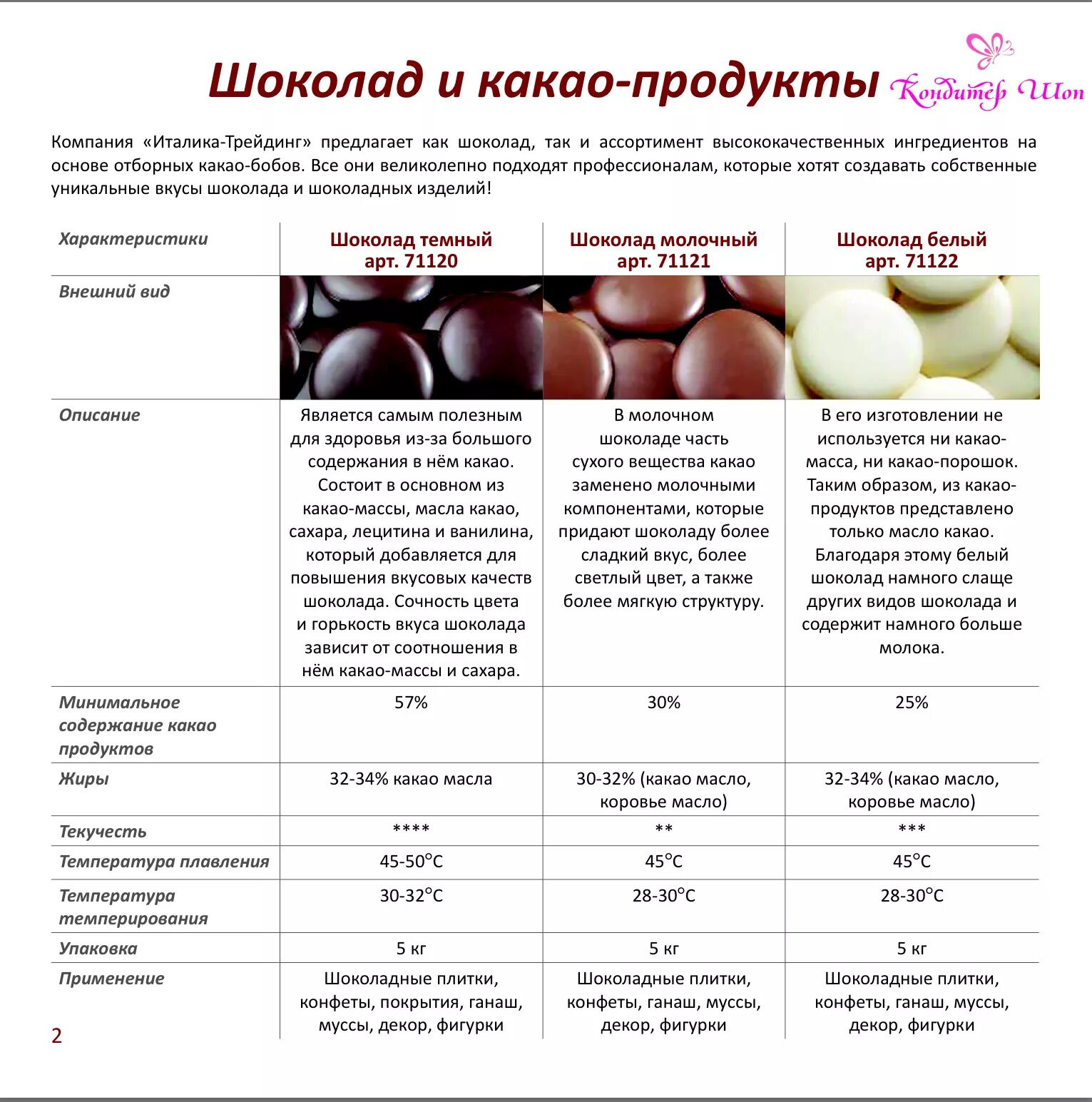 Пропорции шоколада и масла. Шоколад таблица. Температурная таблица для темперирования шоколада. Таблица темперирования белого шоколада. Таблица темперирования молочного шоколада.