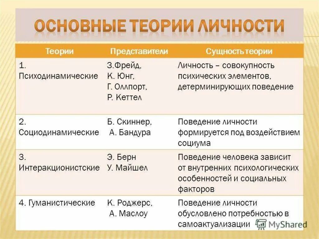 2 теории личности. Направления теории развития личности. Теория личности в психологии авторы. Теории личности в психологии таблица. Теории развития личности в психологии.