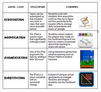 A Must See Chart on SAMR Model and iPad Teaching Educational Technology and...