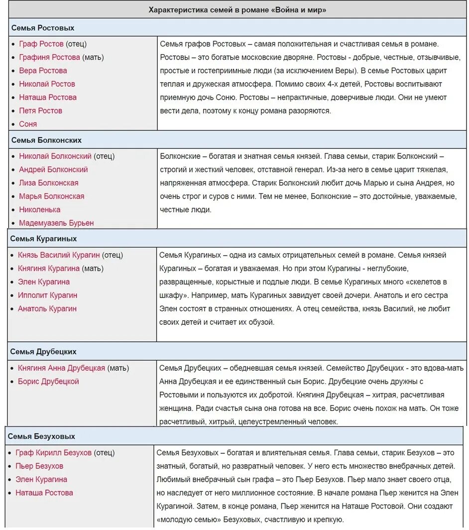 Семьи в войне и мире характеристика таблица. Семьи романе в войне и мире таблица.