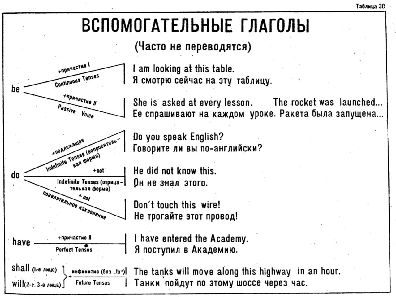 времена и вспомогательные глаголы в английском языке. вспомогательные глаголы в английских временах. вспомогательные глаголы в английском языке таблица. вспомогательные глаголы во всех временах англ. паст симпл тенс в английском.