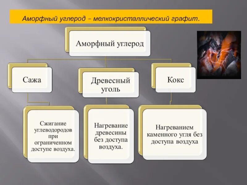 Аморфный уголь