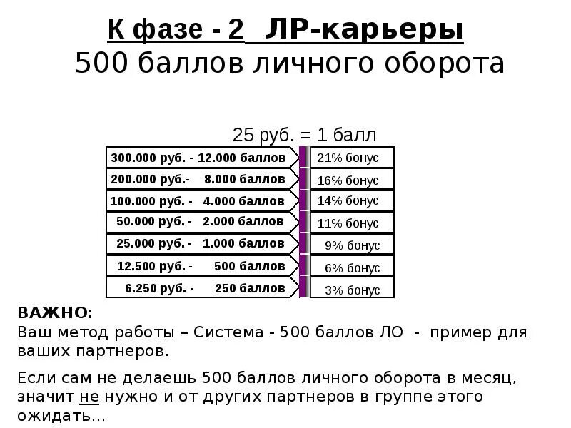 500 Баллов. Личные баллы ЛР карьеры. Пятьсот баллов. Баллы сколько рублей в ЛР. 0 500 это сколько