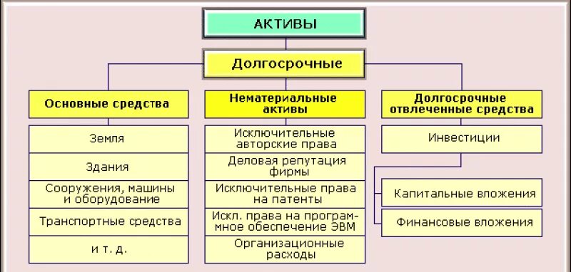 Какие активы относятся к нематериальным. Что относится к долгосрочным активам. Состав долгосрочных активов. Долгосрочные Активы. Активы предприятия долгосрочные это.