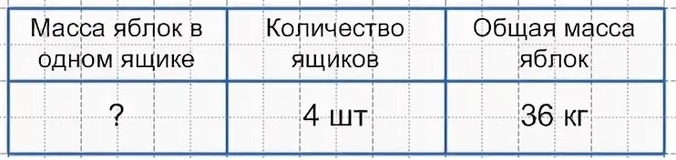 Реши задачу в буфет привезли. В школьный буфет привезли в ящиках 36 кг яблок по 9 кг в каждом ящике. в школьный буфет привезли. в школьный буфет привезли в ящиках. в школьный буфет привезли в ящиках 36 кг яблок.