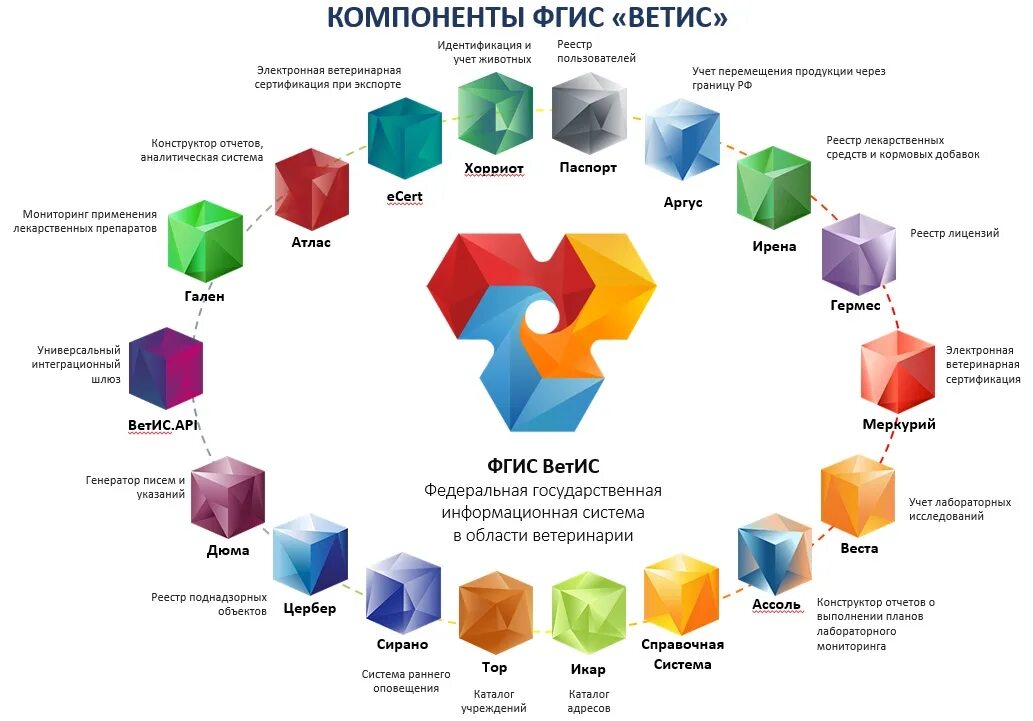 Хориот ветис вход. ФГИС Ветис. Компоненты Ветис. ФГИС Хорриот. ФГИС Ветис компоненты.