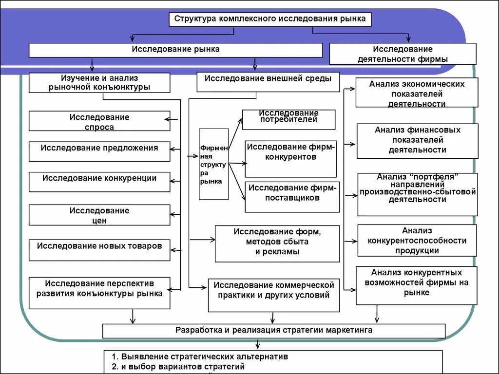 В деятельности организации с точки. Методы анализа рынка товаров. Этапы анализа рынка. Структура маркетингового анализа рынка. Комплексное исследование рынка в системе маркетинга.