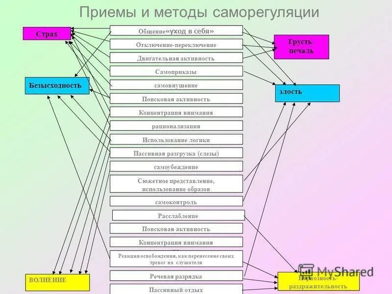 Технологиях саморегуляции. Методы и приемы саморегуляции. Методы саморегуляции схема. Приемы саморегуляции примеры. Приемы психической саморегуляции.