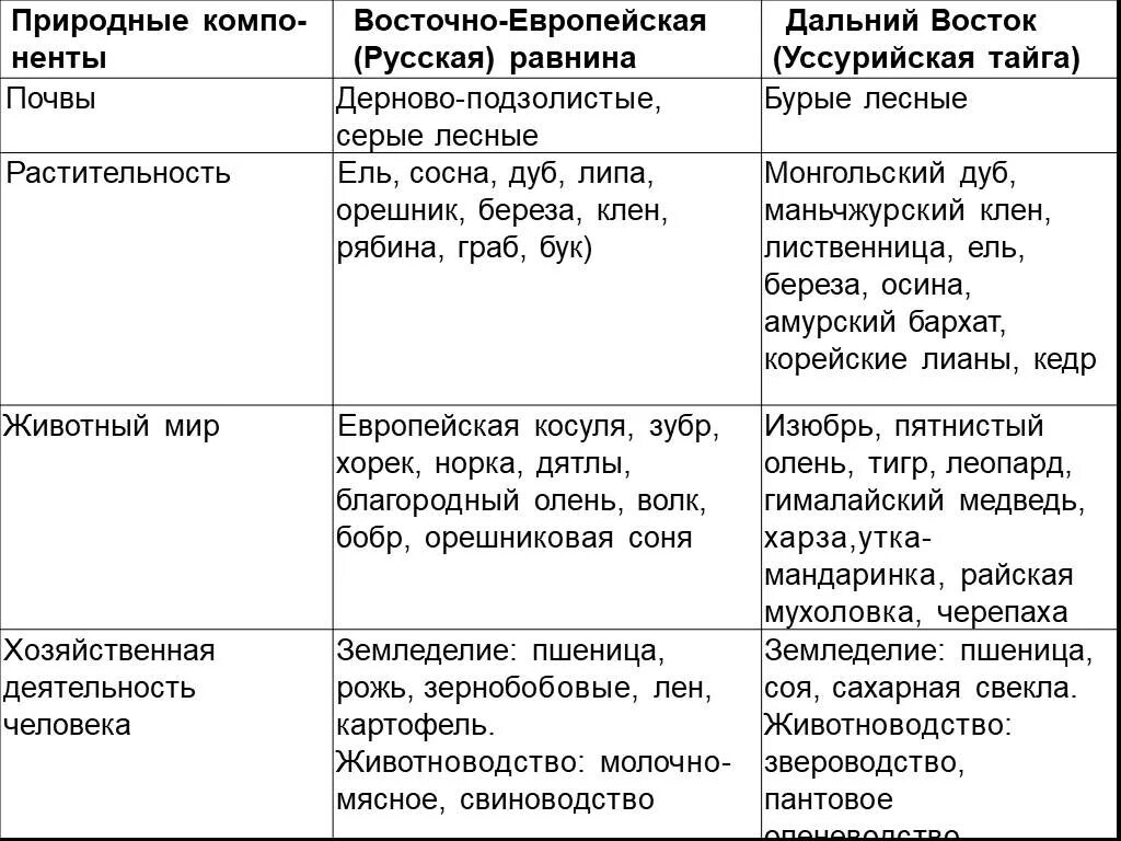 Природные ресурсы восточной сибири таблица 8 класс