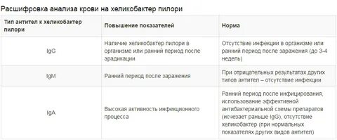 Хеликобактер иммуноглобулин м