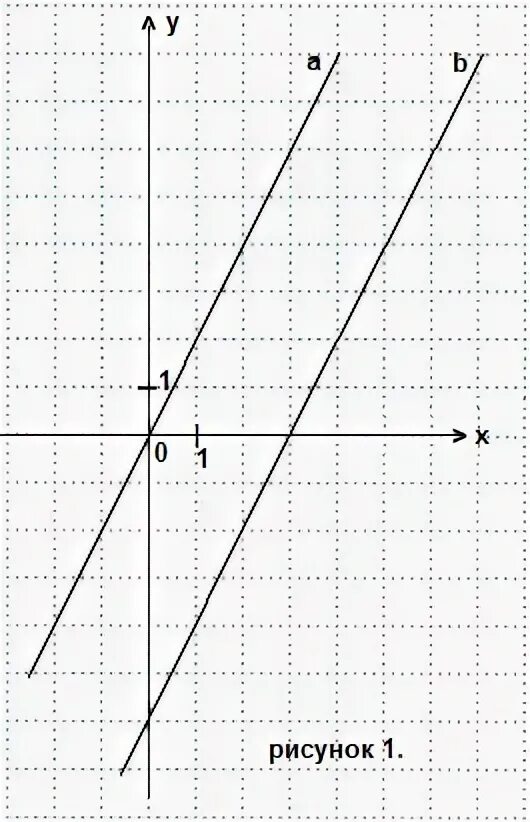 Тест функция и ее график. Тест 2 графики линейных функций. Тест 8 линейная функция и ее график. X=1 Y=-1 линейная функция задана формулой. Геометрия график линейных функций картинки рисунок.