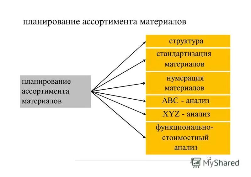 Планирование ассортимента предприятия. Планирование ассортимента предприятия