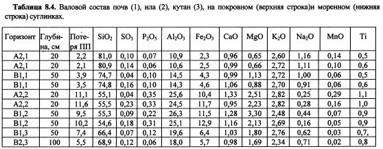 Валовой анализ почв. Валовой состав почвы это. Валовой состав. Валовой состав почвы это. Валовой состав почвы это.
