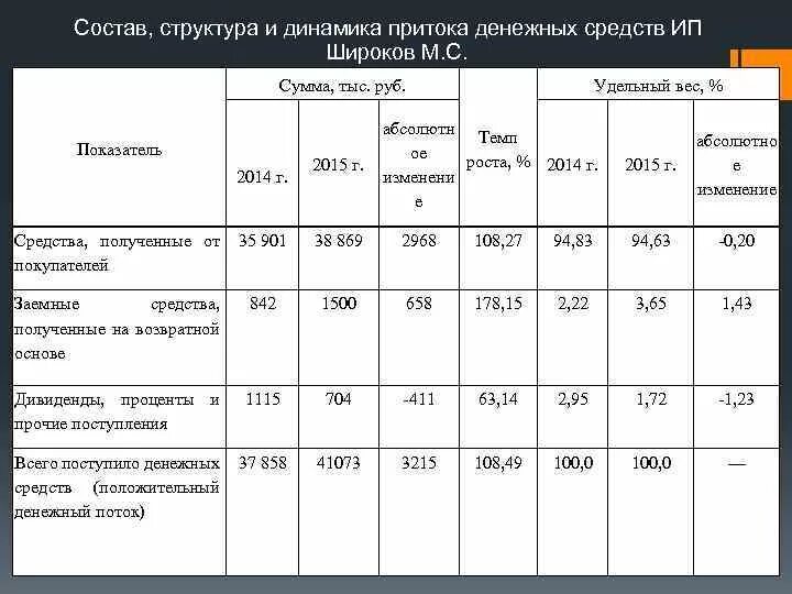 Структура денежных потоков проекта План денежных потоков проекта