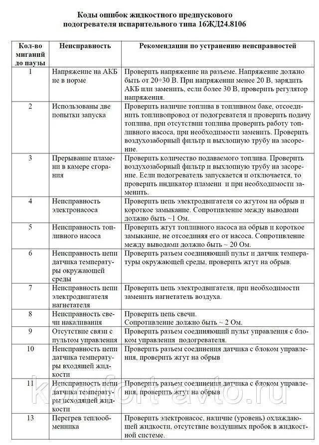 Автономка КАМАЗ 14тс-10 коды ошибок. Ошибка 2 ПЖД Прамотроник КАМАЗ. ПЖД Планар 14тс-10 коды ошибок. Коды ошибок ПЖД 14тс-10 24в таблица. 14тс 10 коды неисправности