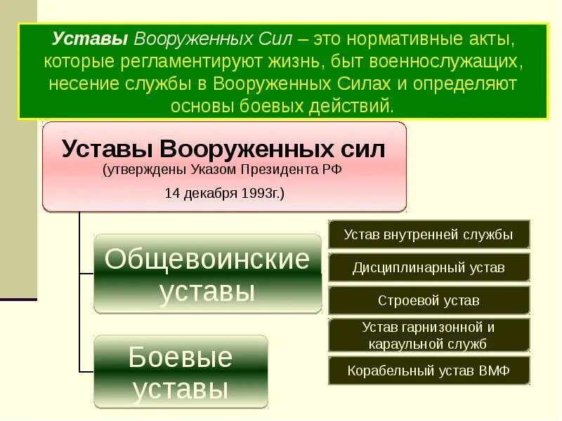 Какие есть уставы. Какие есть уставы