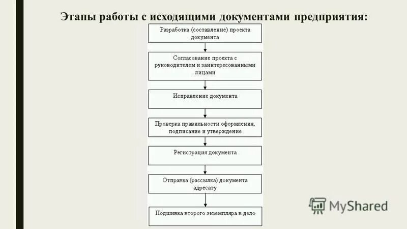 4 этапа документа. Схема этапы работы с документами. Схема обработки исходящих документов. Схема входящей и исходящей документации. Схема работы с исходящей документацией.