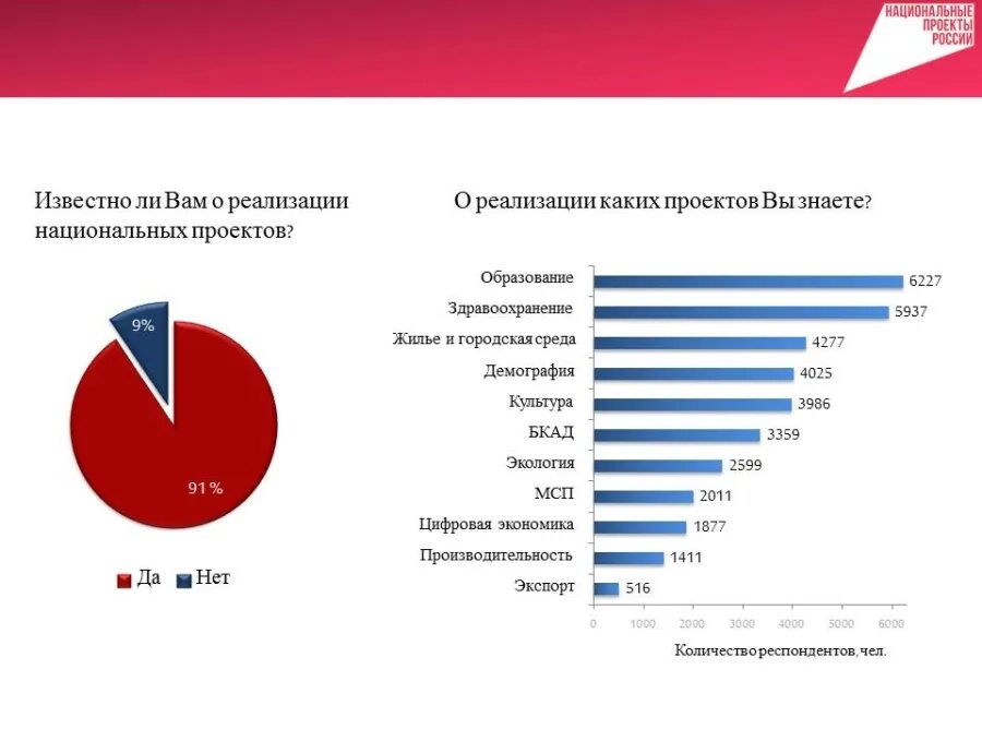 Количества национальных проектов. Кол-во национальных проектов в России. Национальный проект культура. Опрос культура. Сколько национальных проектов в России.