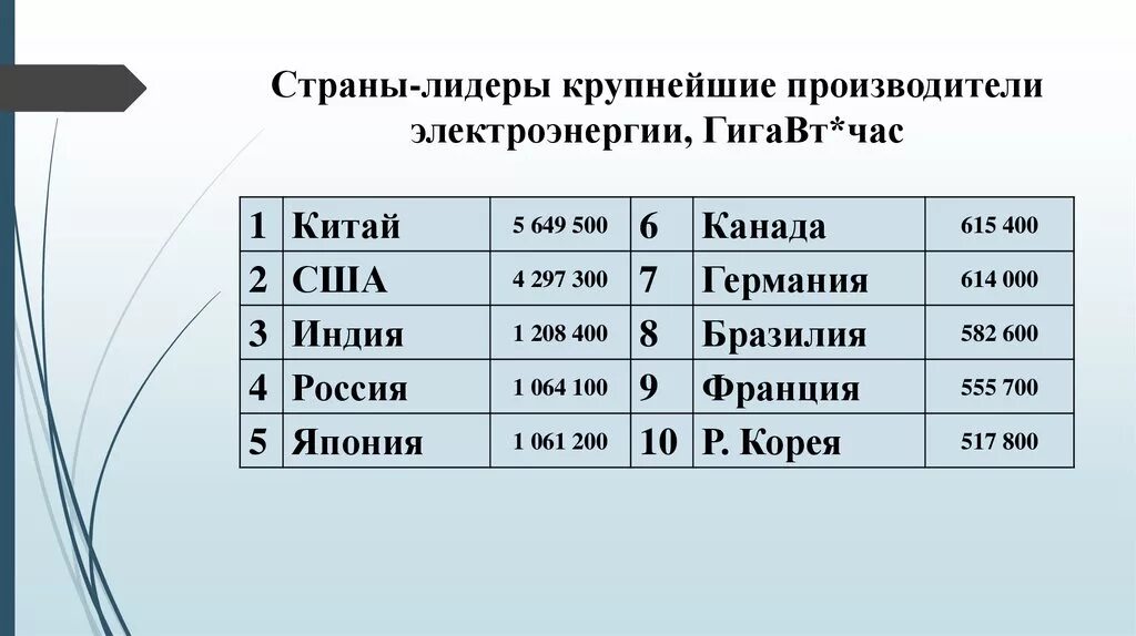 Страны производители электроэнергетики. Страны Лидеры по производству электроэнергии. Страны Лидеры по производству электроэнергетики. Крупнейшие страны производители электроэнергии. Крупнейшие производители энергии.