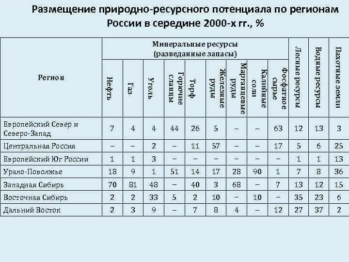 Особенности природно ресурсного капитала алжира. Размещение природных ресурсов России таблица. Природно-ресурсный потенциал России таблица. Размещение природно-ресурсного потенциала России. Оценка природно-ресурсного потенциала России.