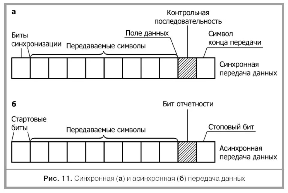 Синхронная связь. Синхронная и асинхронная передача данных. Синхронный и асинхронный методы передачи данных. Асинхронная последовательная передача данных. Асинхронный метод передачи информации.