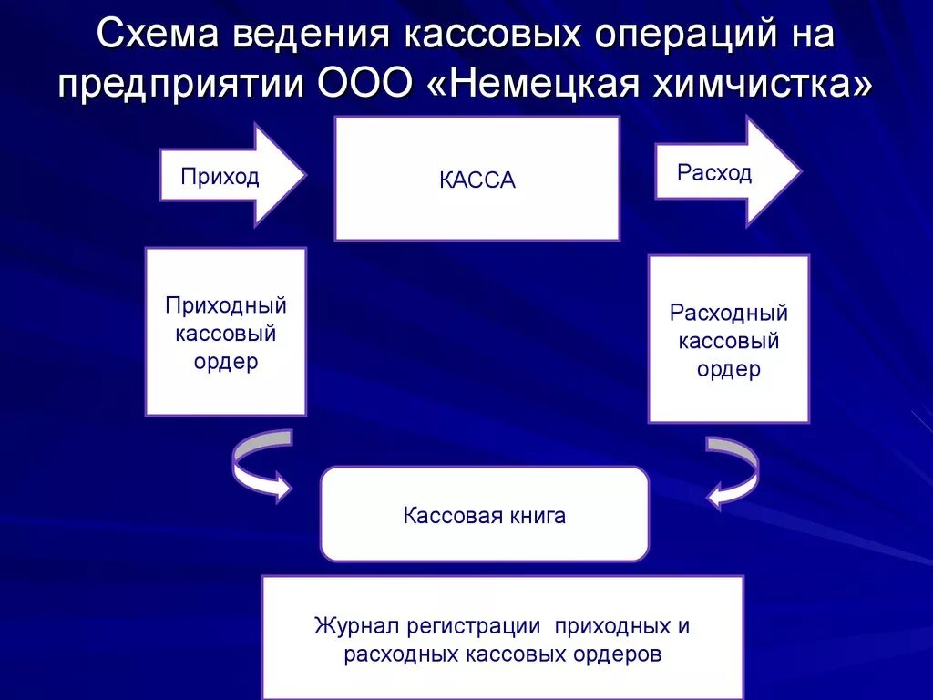 Налично денежные операции организаций. Порядок ведения кассовых операций схема. Порядок учета кассовых операций на предприятии. Схема обработки документов по учету кассовых операций. Правила введения кассовых операций.