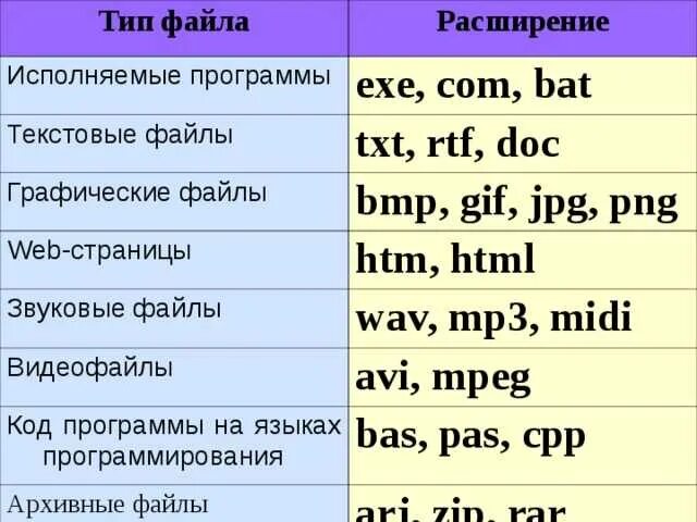 Выберите оптимальные расширения текстовых файлов odt. Расширения файлов. звуковые файлы имеют расширение. расширения файлов для текстовых файлов. расширение графических файлов.