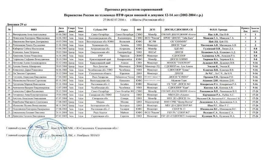Протокол результатов есть. Протокол соревнований по тхэквондо. протокол соревнований тхэквондо втф. протокол регистрации участников соревнований. список участников соревнований.