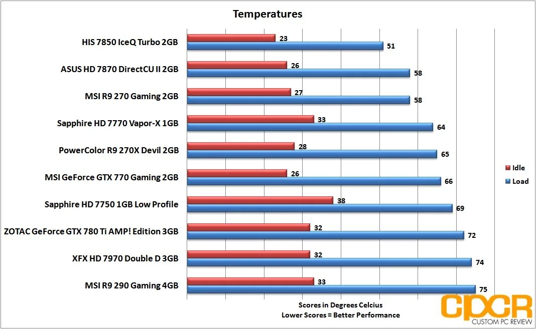 Msi temp. MSI Radeon r9 290 Gaming 4gb. Температура GTX 750 ti. 7870 Vs 770 GTX 2gb.